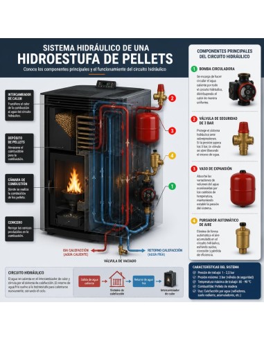 Estufas de pellets hidro de pasillo - HEIMDALL...