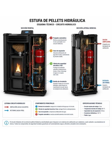 Estufa de pellets hidro - ODIN 18kW